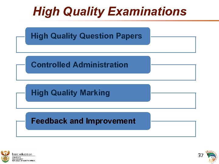 High Quality Examinations High Quality Question Papers Controlled Administration High Quality Marking Feedback and