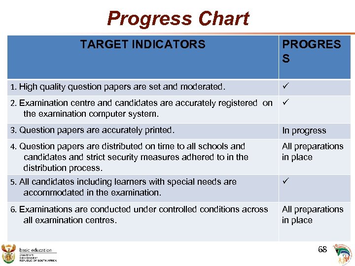 Progress Chart TARGET INDICATORS 1. High quality question papers are set and moderated. PROGRES