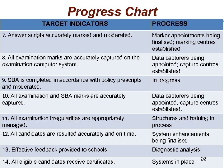 Progress Chart TARGET INDICATORS PROGRESS 7. Answer scripts accurately marked and moderated. Marker appointments