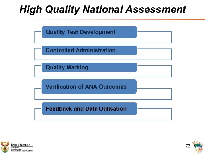 High Quality National Assessment Quality Test Development Controlled Administration Quality Marking Verification of ANA
