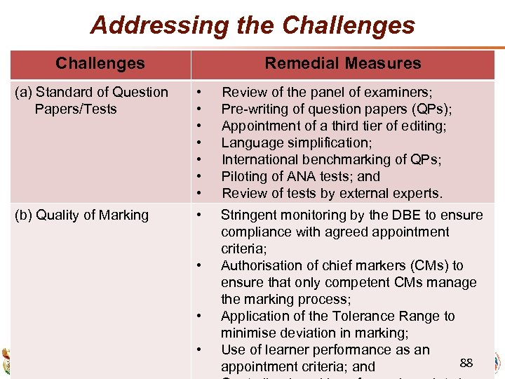Addressing the Challenges Remedial Measures (a) Standard of Question Papers/Tests • • Review of