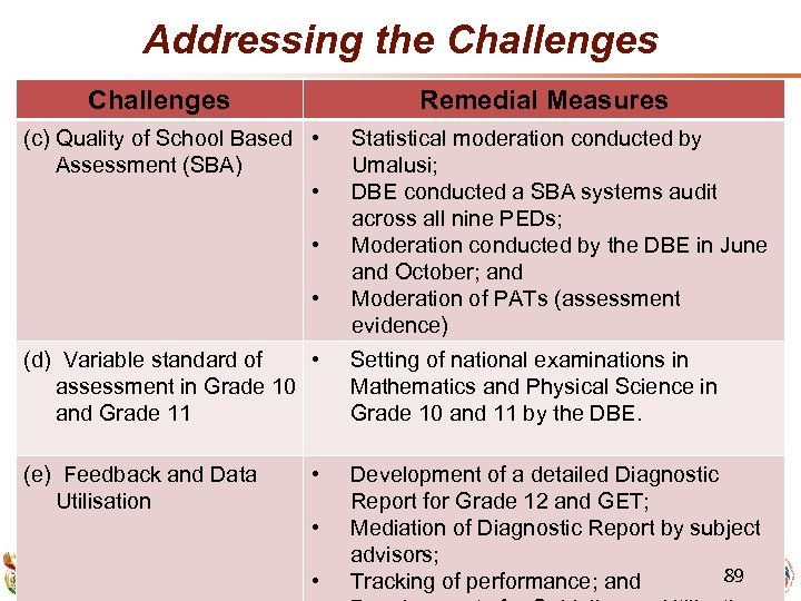 Addressing the Challenges Remedial Measures (c) Quality of School Based • Assessment (SBA) •