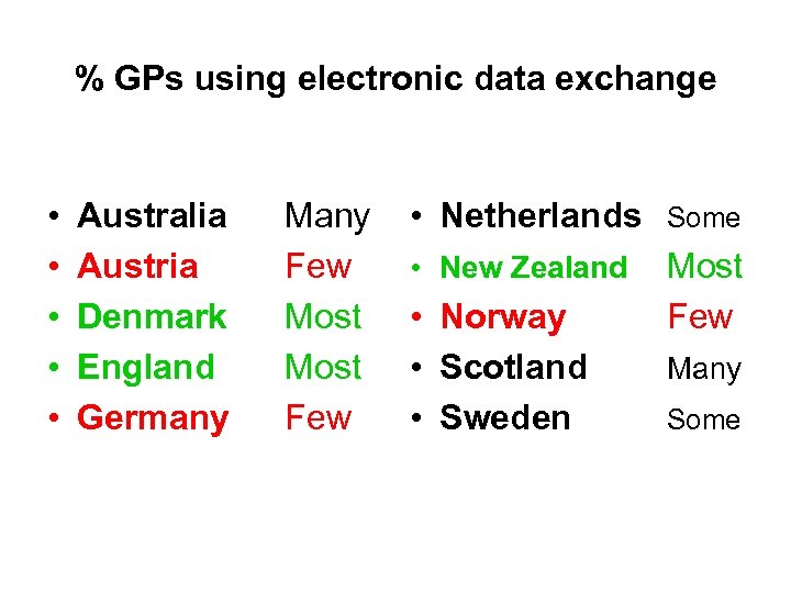 % GPs using electronic data exchange • • • Australia Austria Denmark England Germany