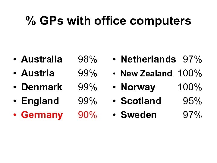 % GPs with office computers • • • Australia Austria Denmark England Germany 98%