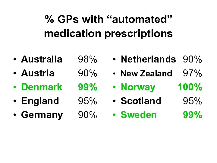 % GPs with “automated” medication prescriptions • • • Australia Austria Denmark England Germany