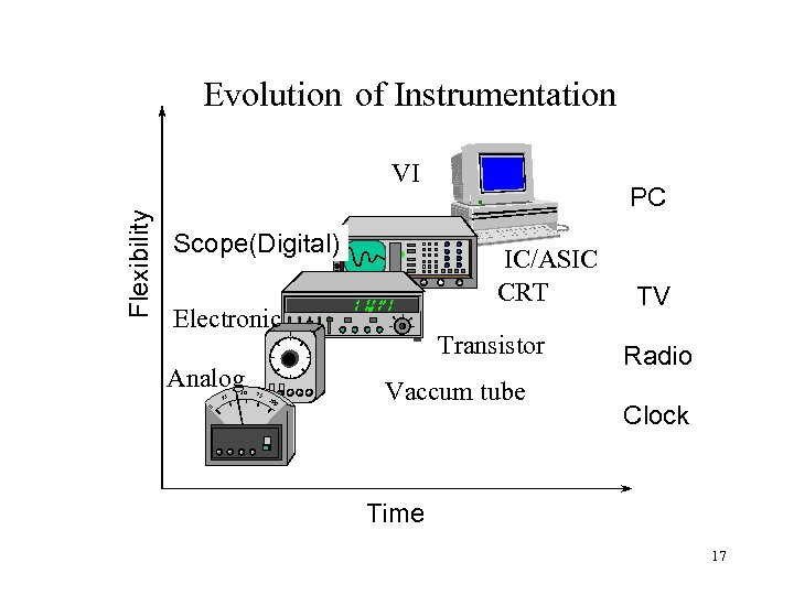 Evolution of Instrumentation Flexibility VI Scope(Digital) IC/ASIC CRT Electronic Analog 25 0 50 75