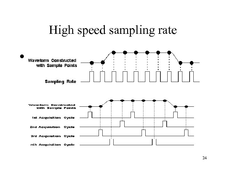 High speed sampling rate • 24 
