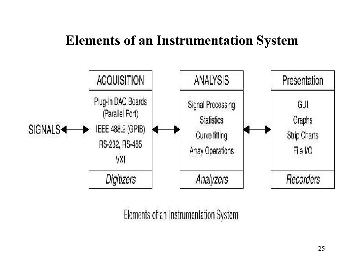 Elements of an Instrumentation System 25 