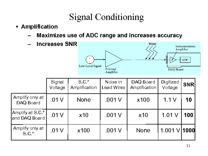 Signal Conditioning • Amplification – Maximizes use of ADC range and increases accuracy –