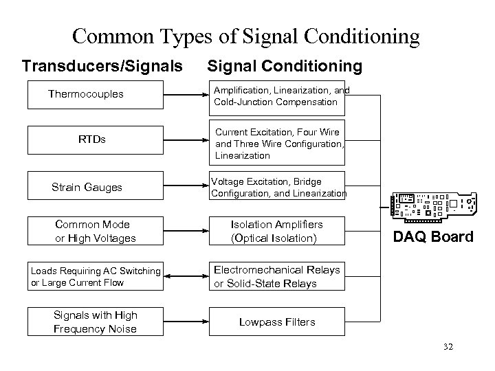 Common Types of Signal Conditioning Transducers/Signals Thermocouples RTDs Strain Gauges Signal Conditioning Amplification, Linearization,