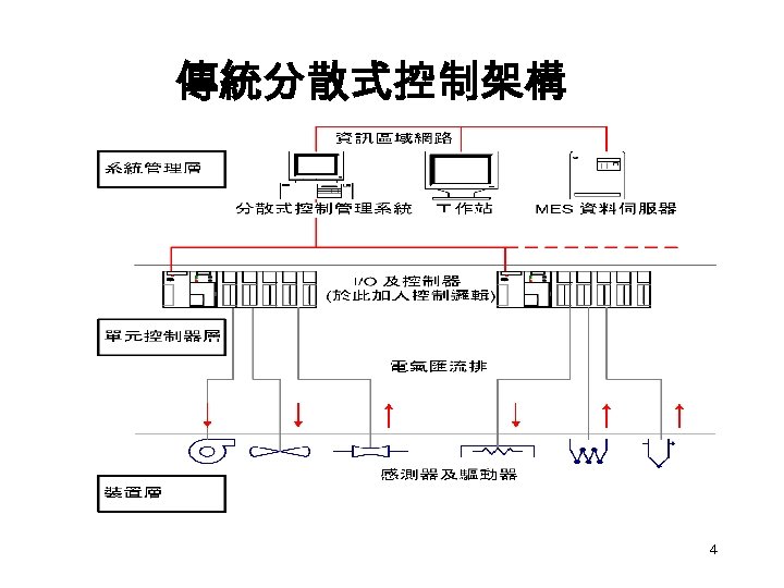 傳統分散式控制架構 4 