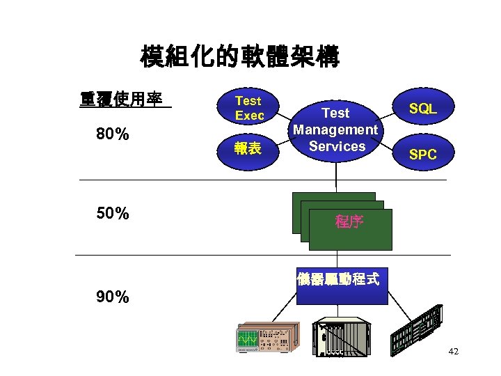 模組化的軟體架構 重覆使用率 80% 50% 90% Test Exec 報表 Test Management Services SQL SPC 程序