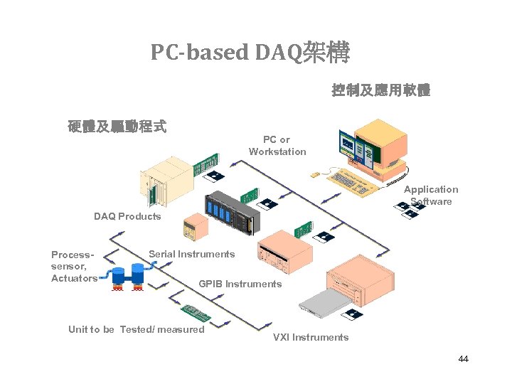 PC-based DAQ架構 控制及應用軟體 硬體及驅動程式 PC or Workstation Application Software DAQ Products Processsensor, Actuators Serial
