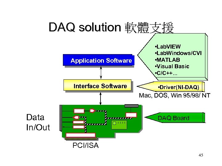 DAQ solution 軟體支援 Application Software • Lab. VIEW • Lab. Windows/CVI • MATLAB •