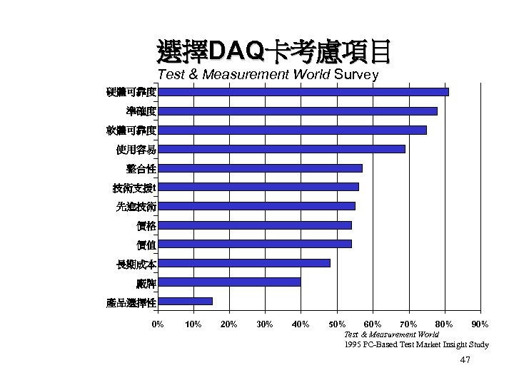 選擇DAQ卡考慮項目 Test & Measurement World Survey 硬體可靠度 準確度 軟體可靠度 使用容易 整合性 技術支援t 先進技術 價格