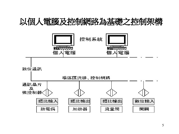 以個人電腦及控制網路為基礎之控制架構 5 