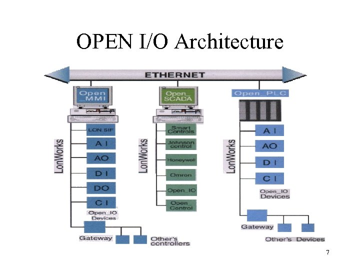 OPEN I/O Architecture 7 