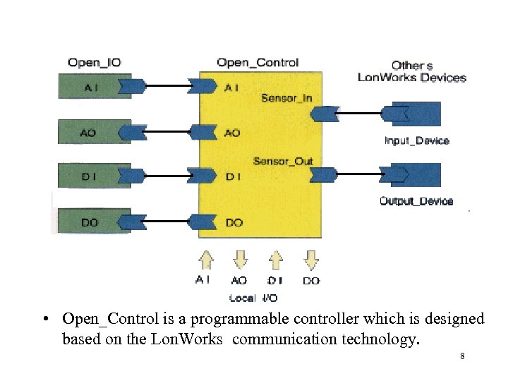  • Open_Control is a programmable controller which is designed based on the Lon.