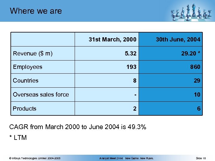 Where we are 31 st March, 2000 30 th June, 2004 Revenue ($ m)