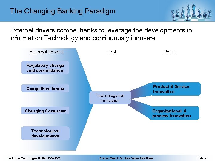 The Changing Banking Paradigm External drivers compel banks to leverage the developments in Information