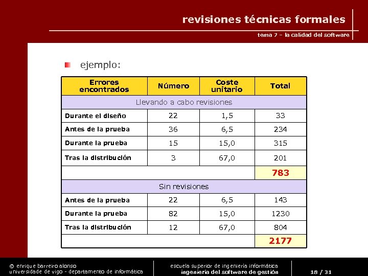 revisiones técnicas formales tema 7 – la calidad del software ejemplo: Errores encontrados Número