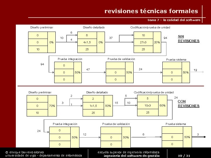 revisiones técnicas formales tema 7 – la calidad del software Diseño preliminar Diseño detallado