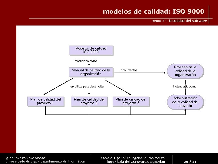 modelos de calidad: ISO 9000 tema 7 – la calidad del software Modelos de