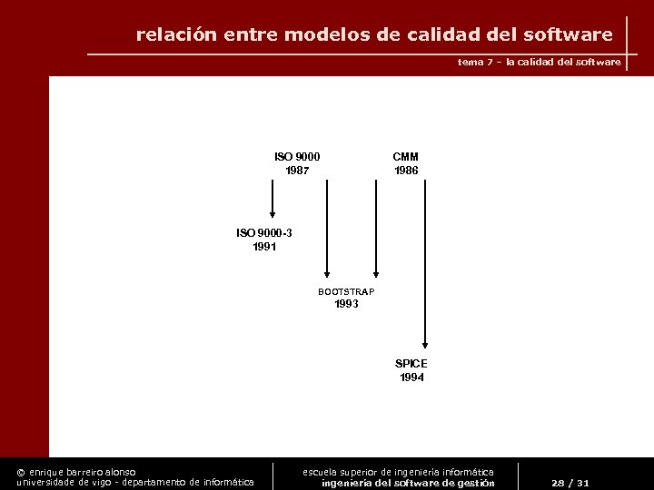 relación entre modelos de calidad del software tema 7 – la calidad del software