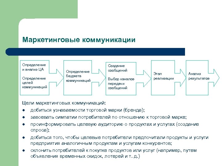 Маркетинговая коммуникация брендинг