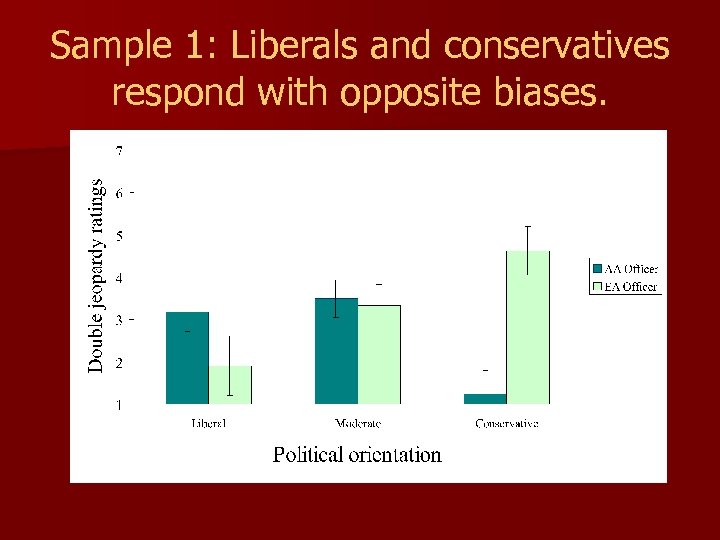 Sample 1: Liberals and conservatives respond with opposite biases. 