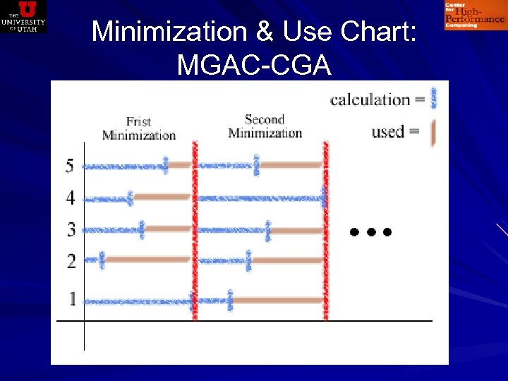 Minimization & Use Chart: MGAC-CGA 