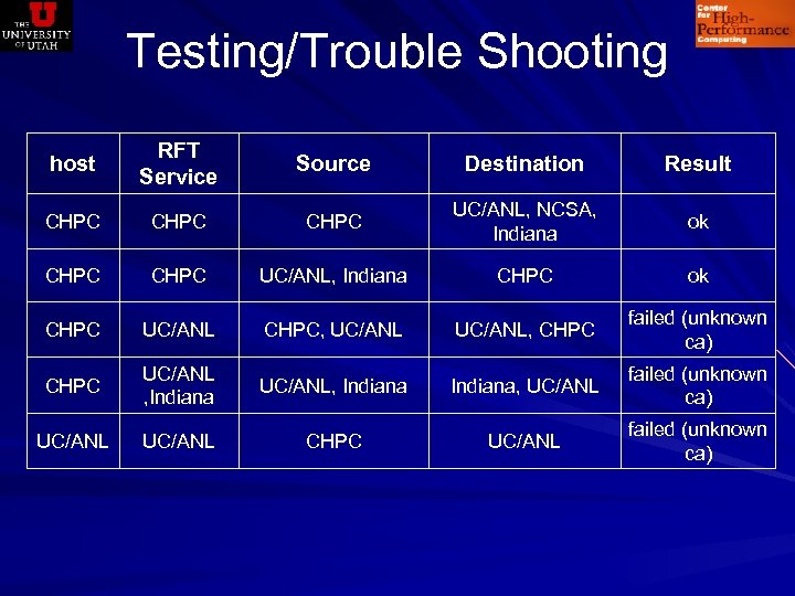 Testing/Trouble Shooting host RFT Service Source Destination Result CHPC UC/ANL, NCSA, Indiana ok CHPC