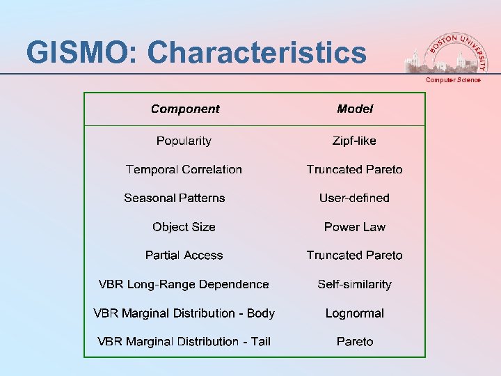 GISMO: Characteristics Computer Science 