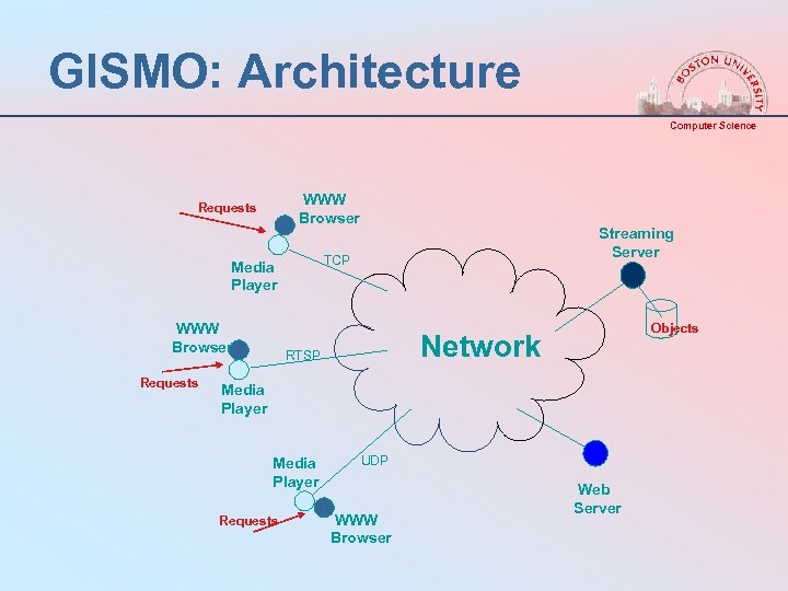 GISMO: Architecture Computer Science WWW Browser Requests TCP Media Player WWW Browser Requests Streaming