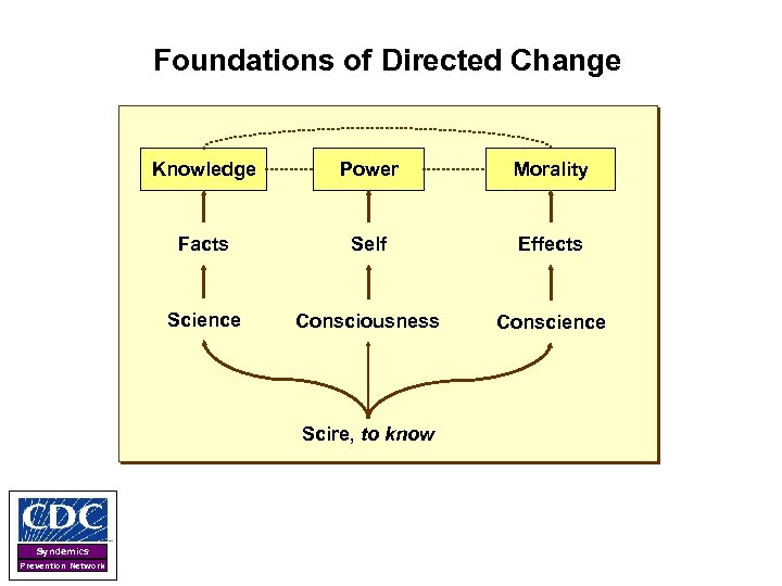 Foundations of Directed Change Knowledge Power Morality Facts Self Effects Science Consciousness Conscience Scire,