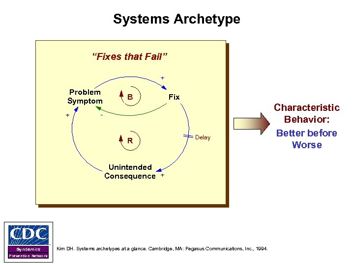 Systems Archetype “Fixes that Fail” + Problem Symptom + - B Fix - +