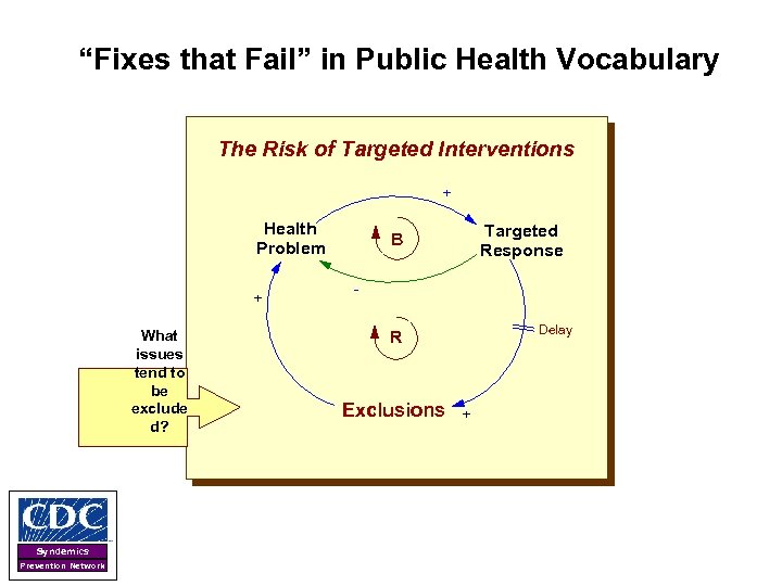 “Fixes that Fail” in Public Health Vocabulary The Risk of Targeted Interventions + -