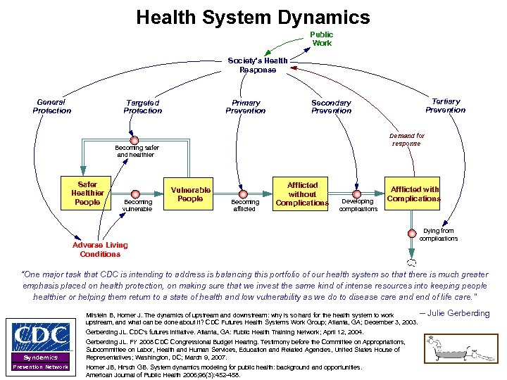 Health System Dynamics Public Work Society's Health Response General Protection Targeted Protection Primary Prevention