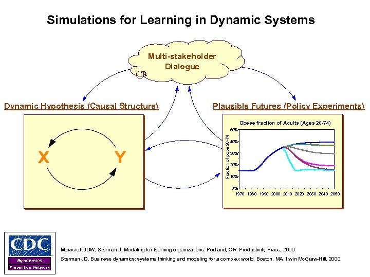 Simulations for Learning in Dynamic Systems Multi-stakeholder Dialogue Dynamic Hypothesis (Causal Structure) Plausible Futures