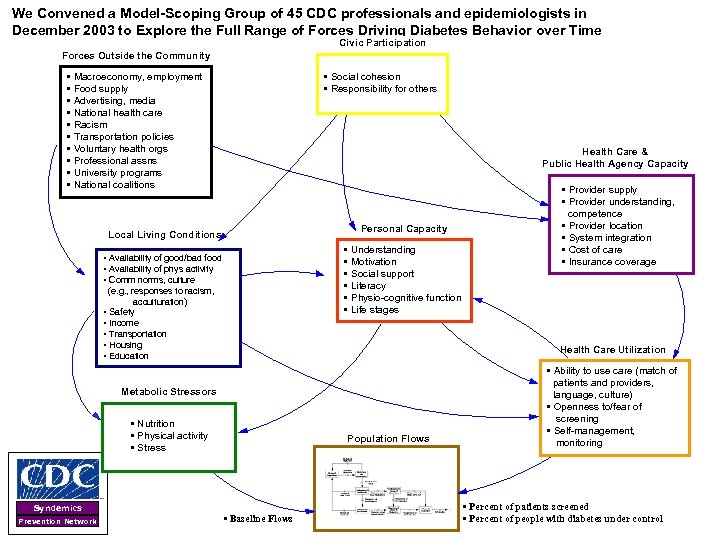 We Convened a Model-Scoping Group of 45 CDC professionals and epidemiologists in December 2003