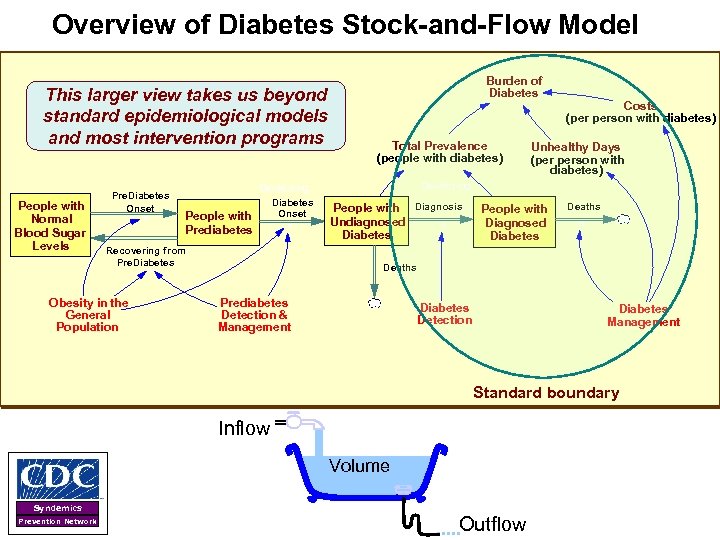 Overview of Diabetes Stock-and-Flow Model This larger view takes us beyond standard epidemiological models