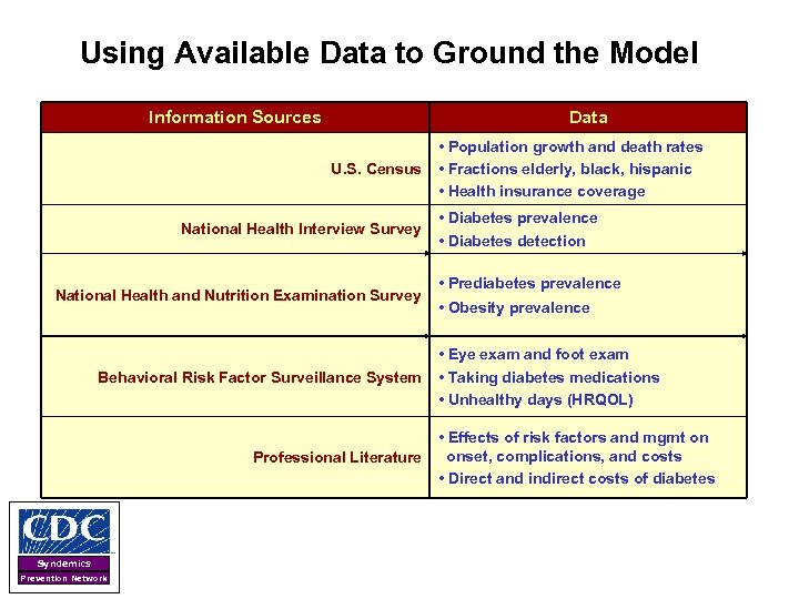 Using Available Data to Ground the Model Information Sources Data • Population growth and