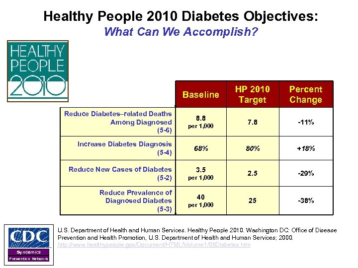 Healthy People 2010 Diabetes Objectives: What Can We Accomplish? Baseline Reduce Diabetes–related Deaths Among