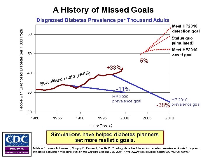 A History of Missed Goals People with Diagnosed Diabetes per 1, 000 Popn Diagnosed