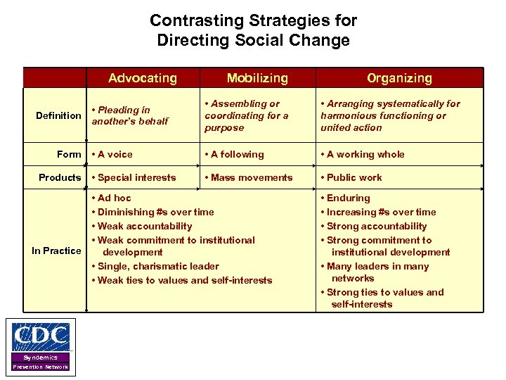 Contrasting Strategies for Directing Social Change Advocating Products • Arranging systematically for harmonious functioning