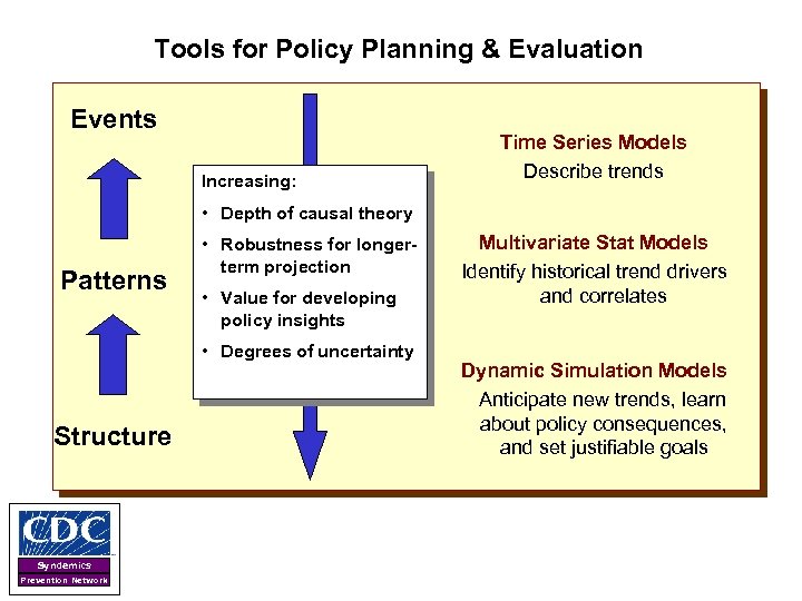 Tools for Policy Planning & Evaluation Events Increasing: Time Series Models Describe trends •