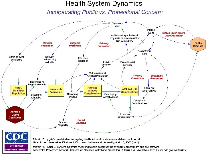 Health System Dynamics Incorporating Public vs. Professional Concern Milstein B. Hygeia's constellation: navigating health