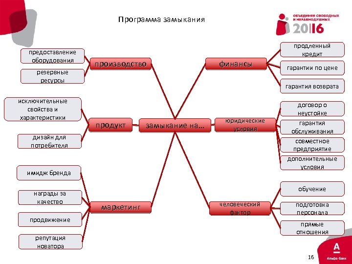Программа замыкания предоставление оборудования резервные ресурсы исключительные свойства и характеристики продленный кредит производство финансы