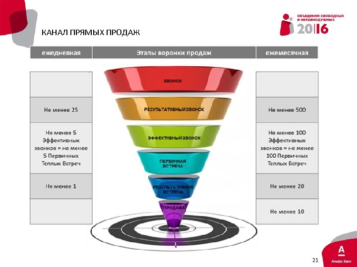 Структура каналов продаж