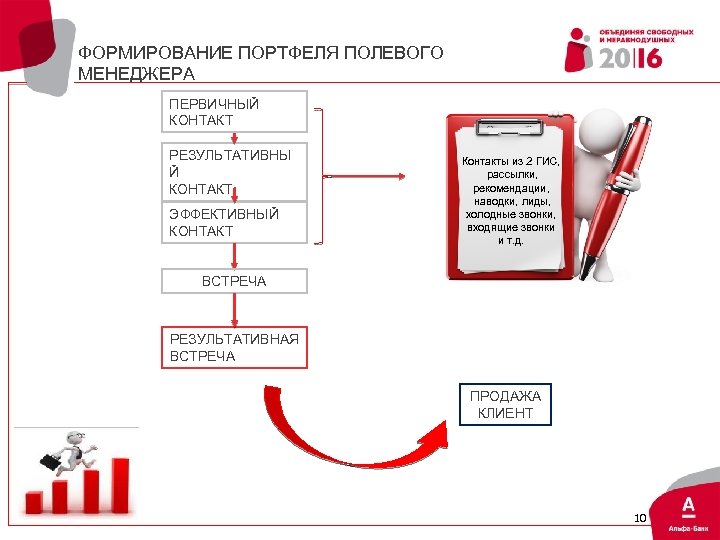 ФОРМИРОВАНИЕ ПОРТФЕЛЯ ПОЛЕВОГО МЕНЕДЖЕРА ПЕРВИЧНЫЙ КОНТАКТ РЕЗУЛЬТАТИВНЫ Й КОНТАКТ ЭФФЕКТИВНЫЙ КОНТАКТ Контакты из 2